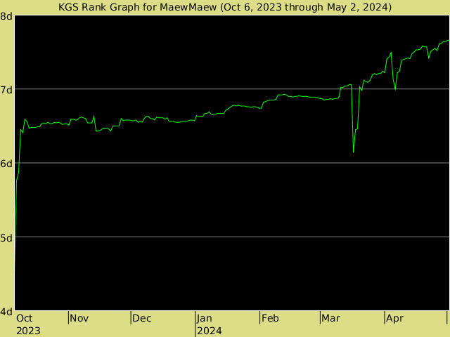 KGS rank graph for MaewMaew