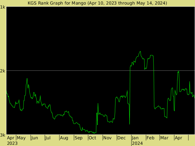 KGS rank graph for Mango