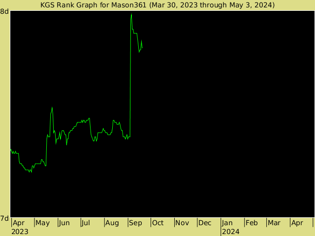KGS rank graph for Mason361