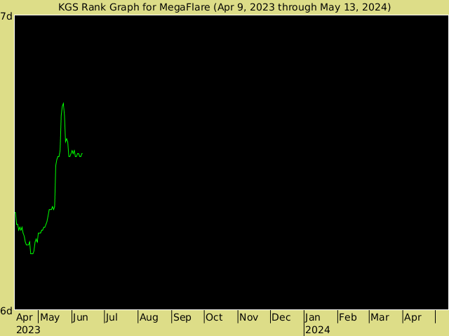 KGS rank graph for MegaFlare