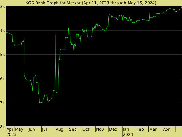 KGS rank graph for Merkor