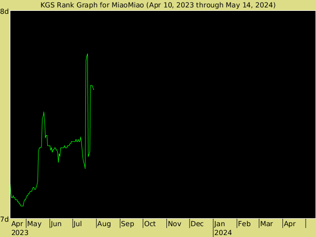 KGS rank graph for MiaoMiao