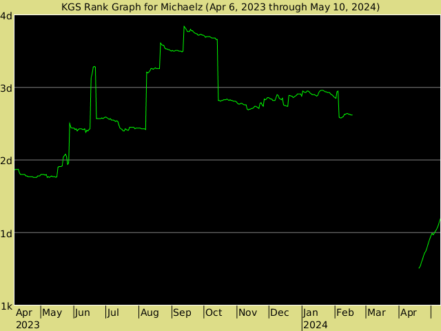 KGS rank graph for Michaelz