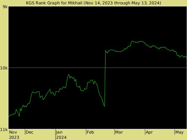 KGS rank graph for Mikhail