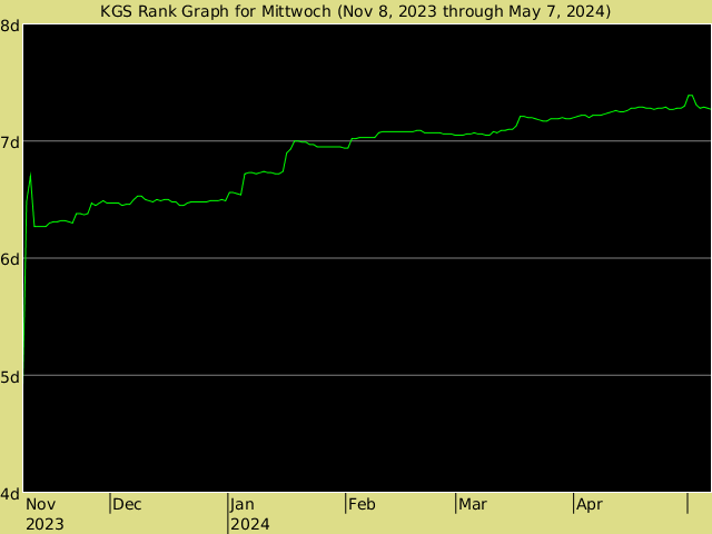 KGS rank graph for Mittwoch