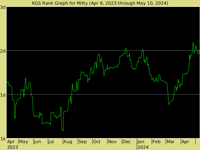 KGS rank graph for Mitty