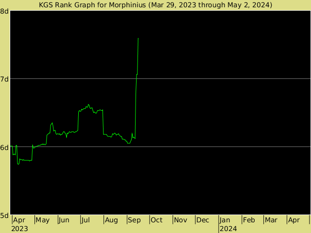 KGS rank graph for Morphinius