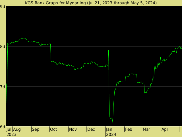 KGS rank graph for Mydarling
