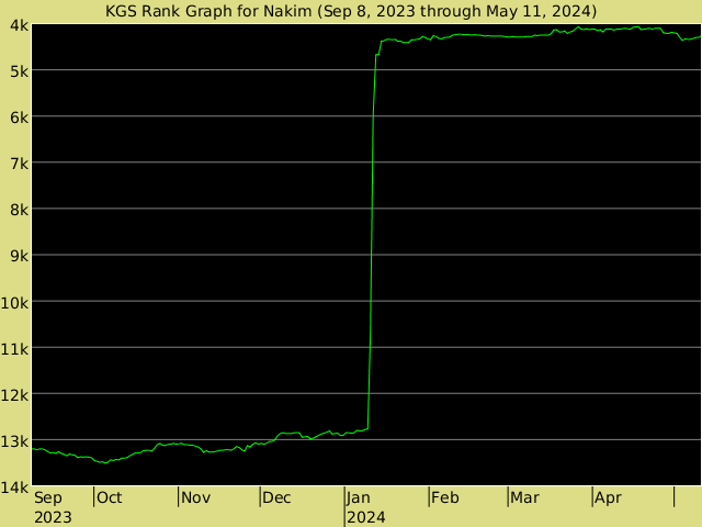 KGS rank graph for Nakim