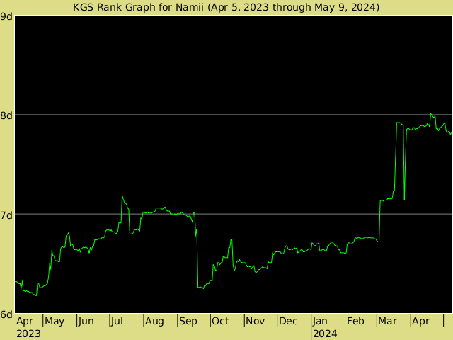 KGS rank graph for Namii