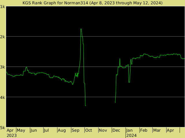 KGS rank graph for Norman314