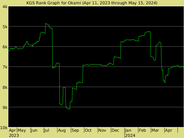 KGS rank graph for Okami