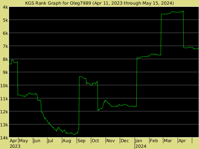 KGS rank graph for Oleg7989