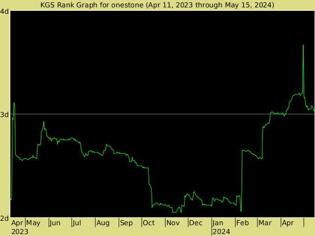 KGS rank graph for OneStone