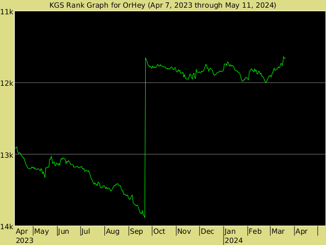 KGS rank graph for OrHey