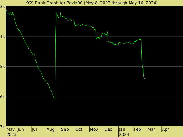KGS rank graph for Pavia00