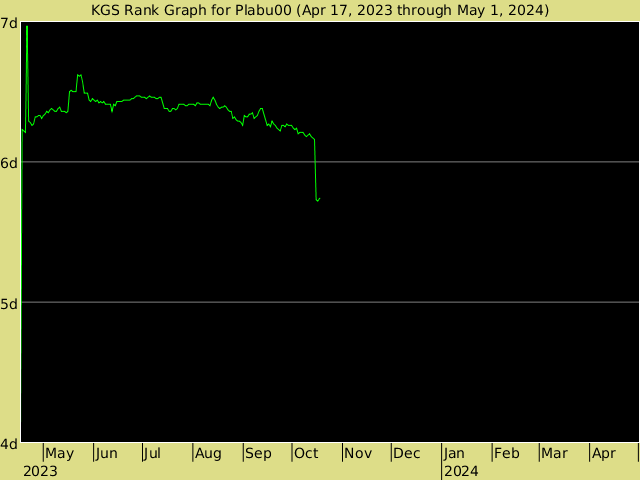 KGS rank graph for Plabu00