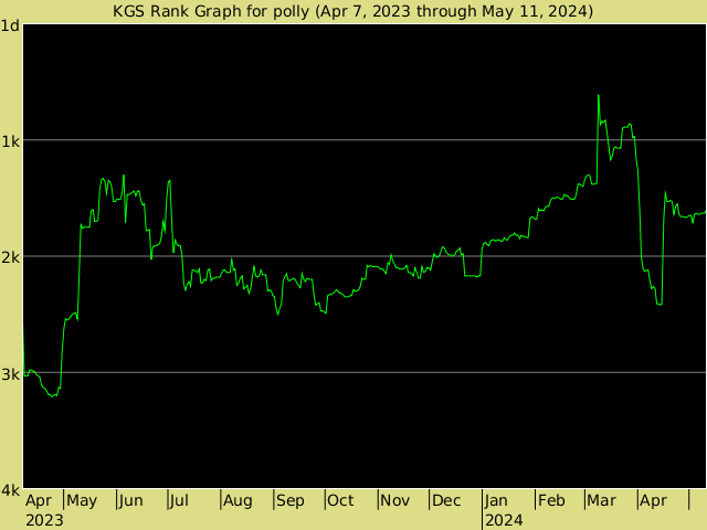 KGS rank graph for Polly