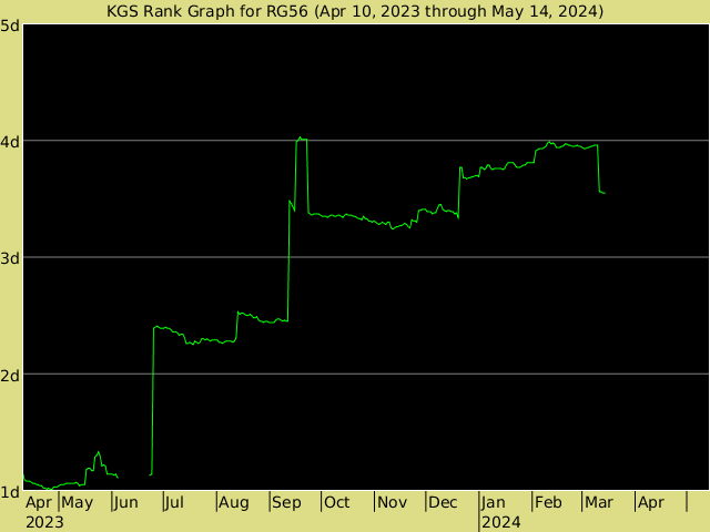 KGS rank graph for RG56