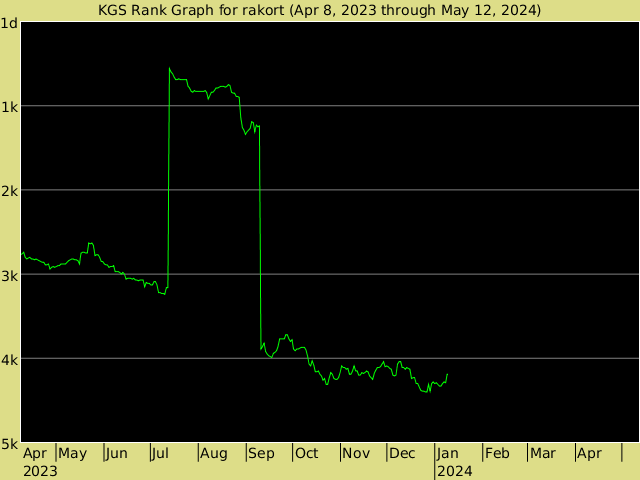 KGS rank graph for Rakort