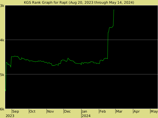 KGS rank graph for Rapt