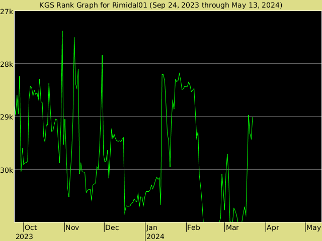 KGS rank graph for Rimidal01