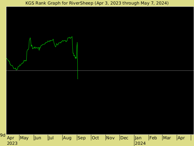 KGS rank graph for RiverSheep