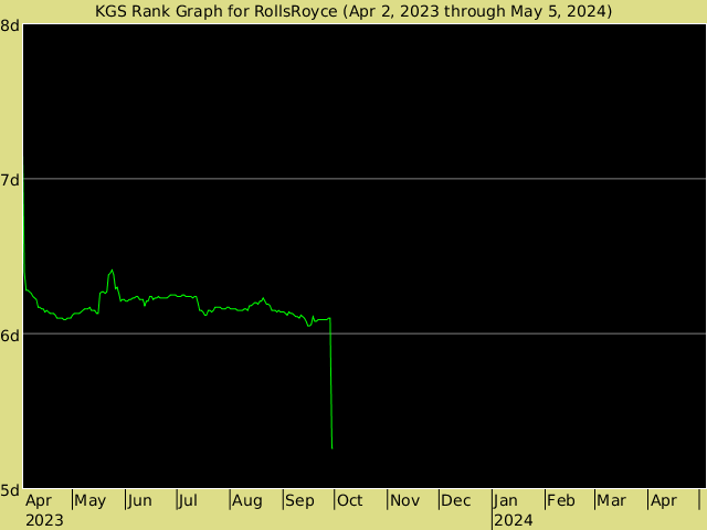 KGS rank graph for RollsRoyce
