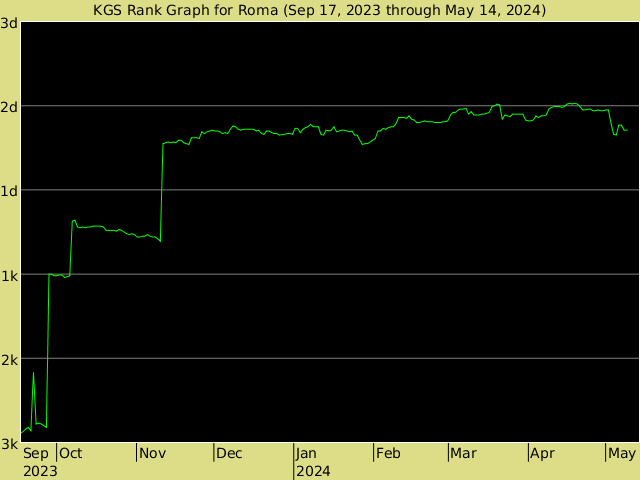 KGS rank graph for Roma