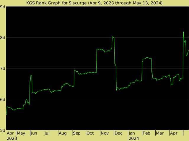 KGS rank graph for SIscurge