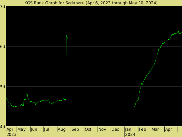 KGS rank graph for Sadaharu