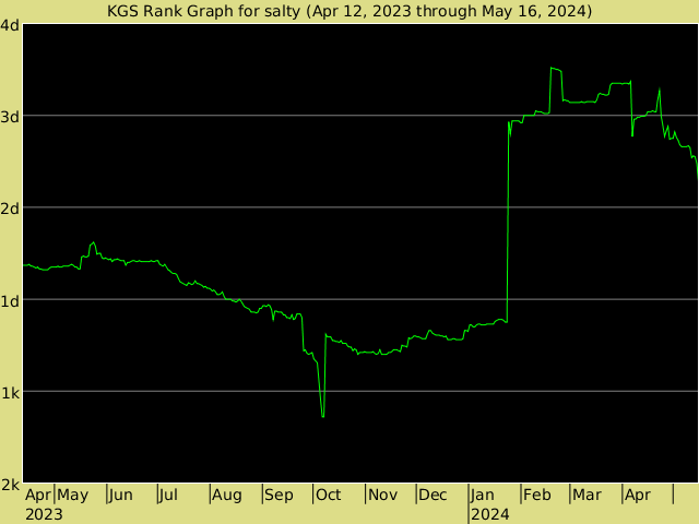 KGS rank graph for Salty
