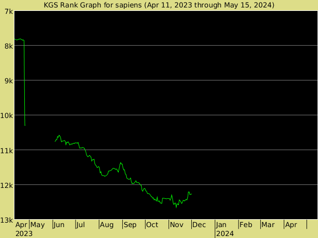 KGS rank graph for Sapiens