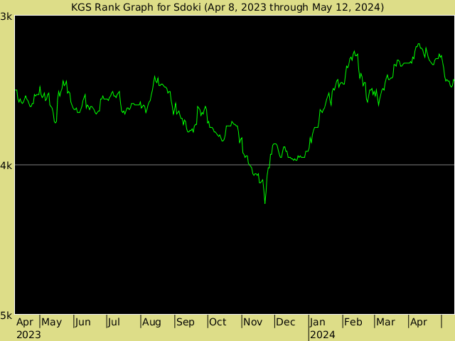 KGS rank graph for Sdoki