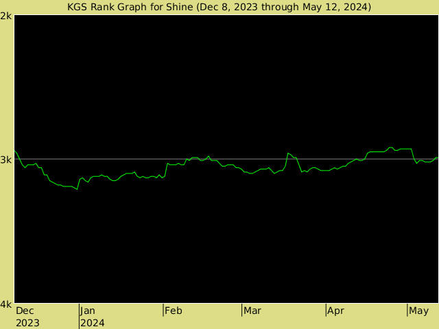 KGS rank graph for Shine