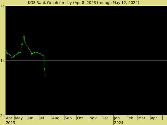 KGS rank graph for Shy