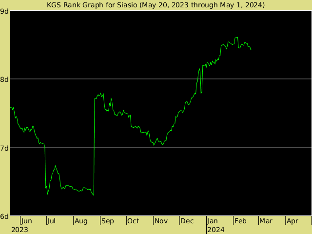 KGS rank graph for Siasio