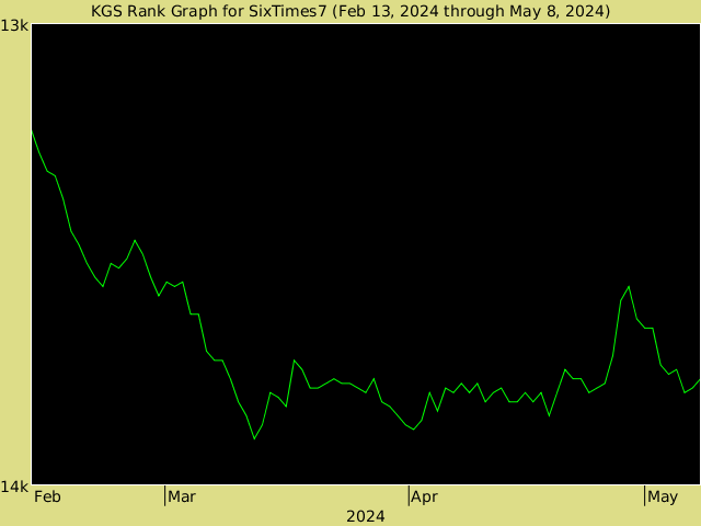 KGS rank graph for SixTimes7