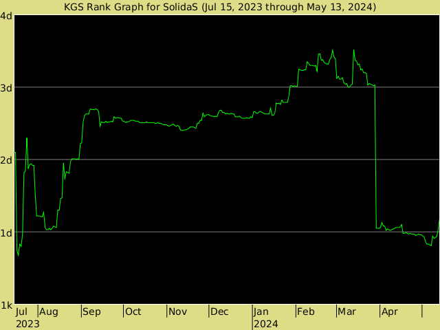 KGS rank graph for SolidaS