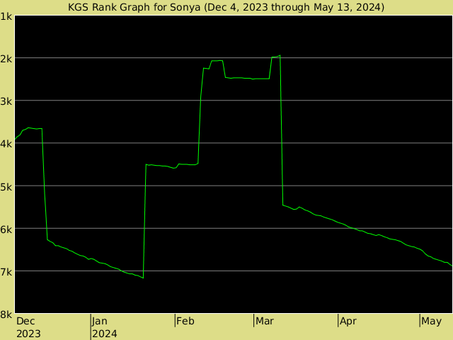 KGS rank graph for Sonya