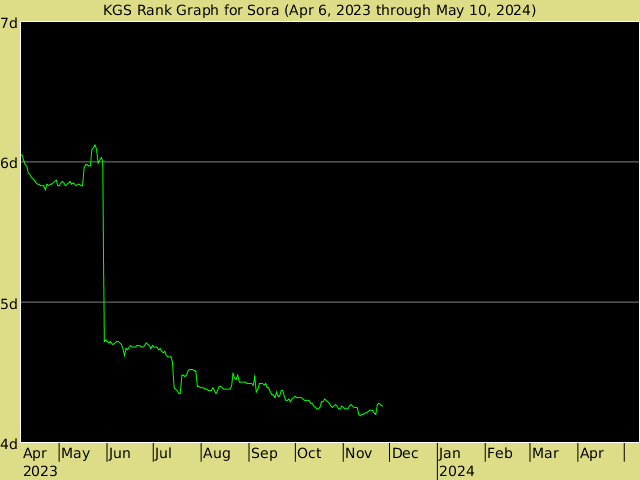 KGS rank graph for Sora