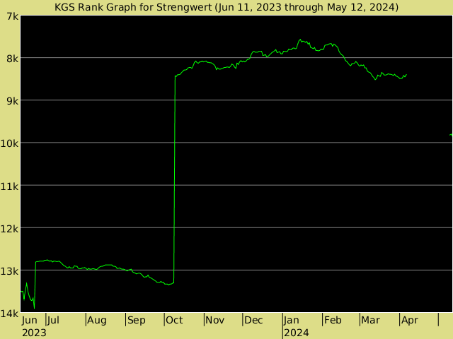 KGS rank graph for Strengwert