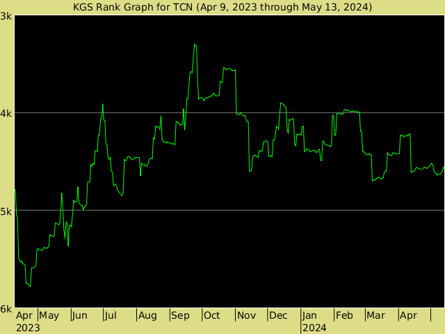 KGS rank graph for TCN