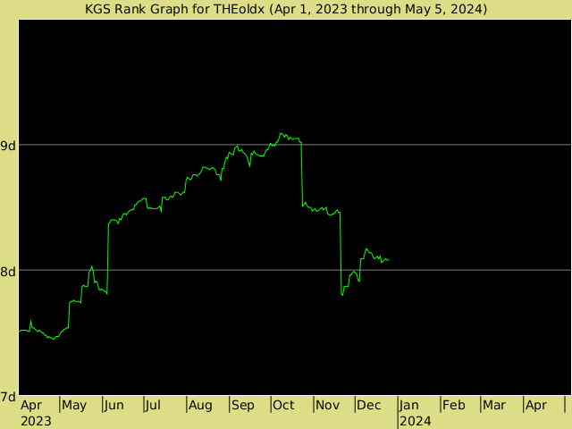 KGS rank graph for THEoldx