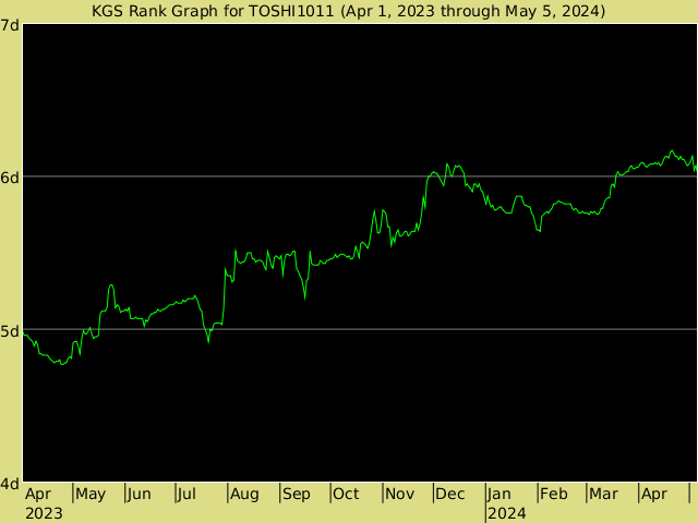 KGS rank graph for TOSHI1011
