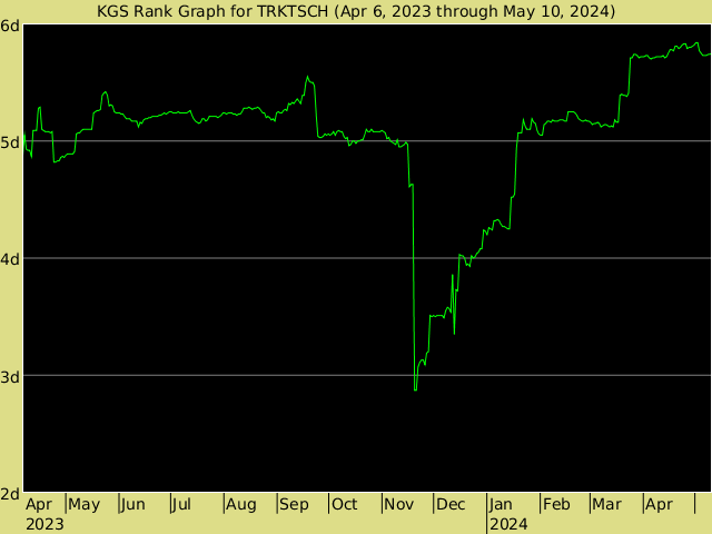 KGS rank graph for TRKTSCH