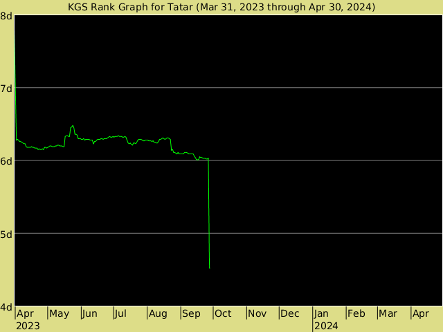 KGS rank graph for Tatar