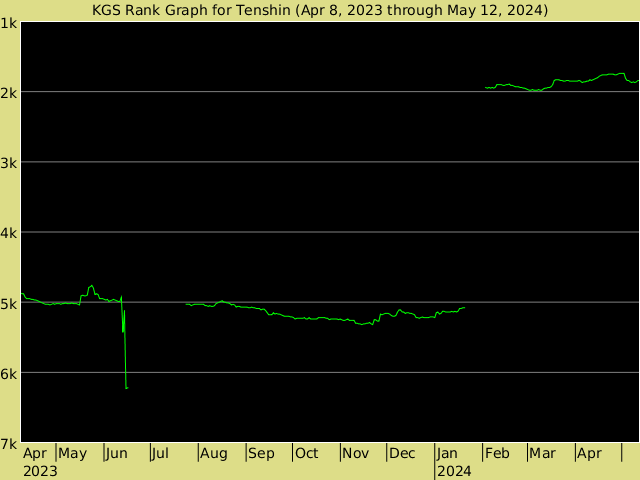 KGS rank graph for Tenshin