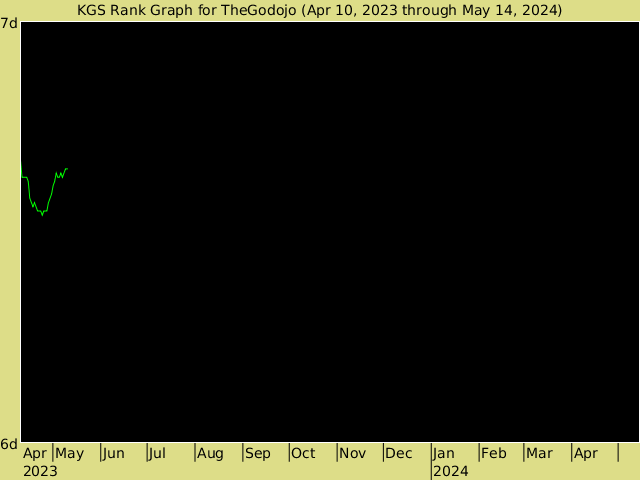 KGS rank graph for TheGodojo