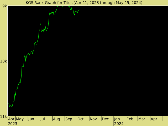 KGS rank graph for Titus